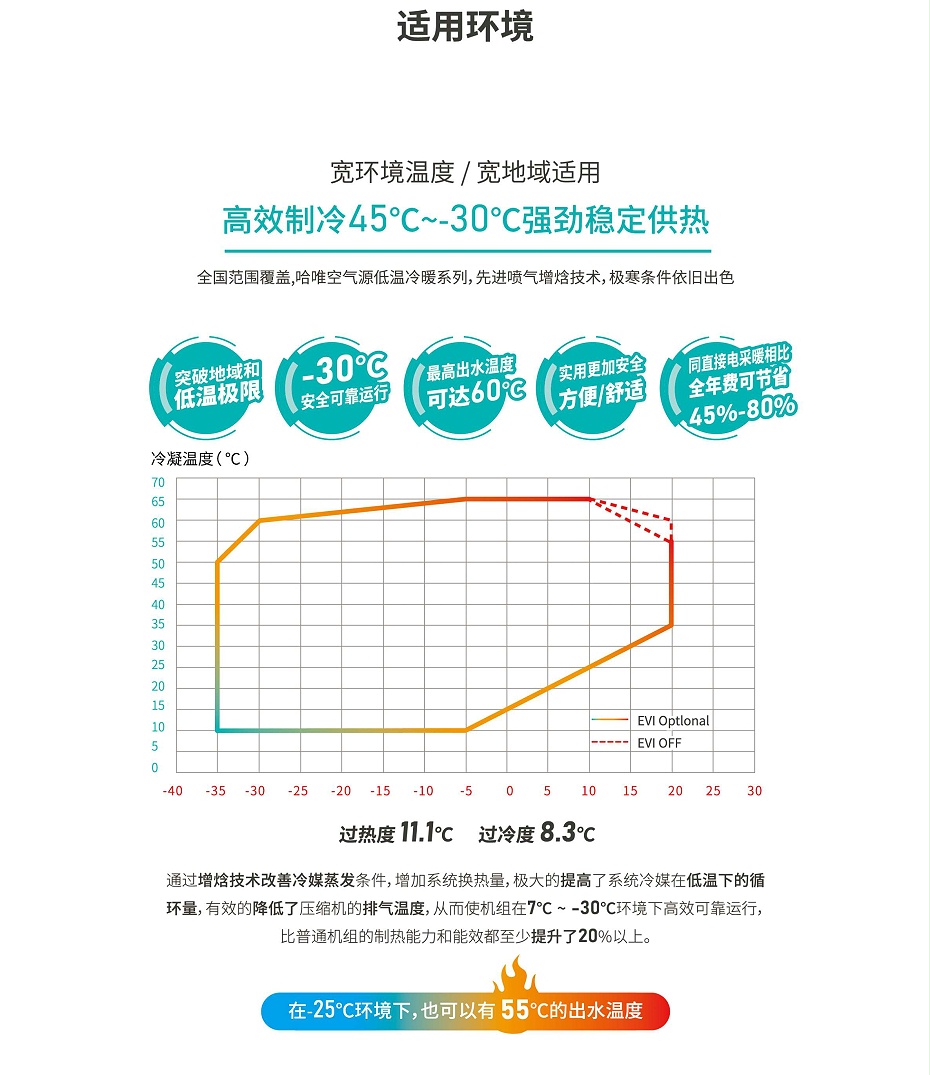 HAVVIT哈唯 低温空气能热泵适用环境