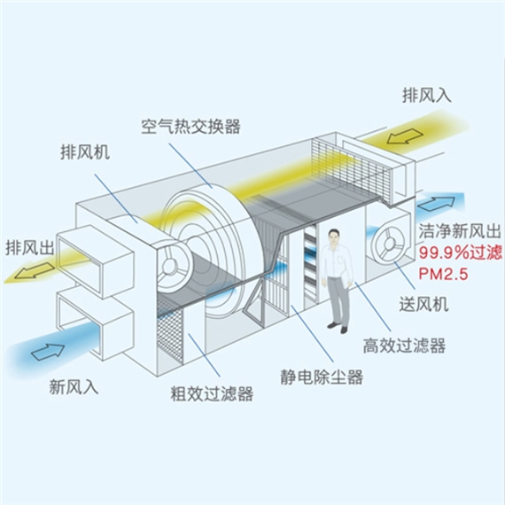 洁净中央新风系列